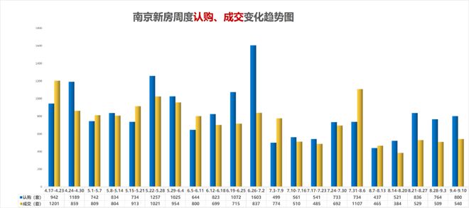 南京“两成首付”被收回！记者核实：主城四区当前首套首付为2.5成，二套3.5成