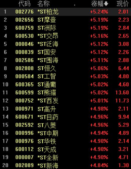 收盘丨创业板指跌0.77%失守2000点，市场成交额不足6000亿