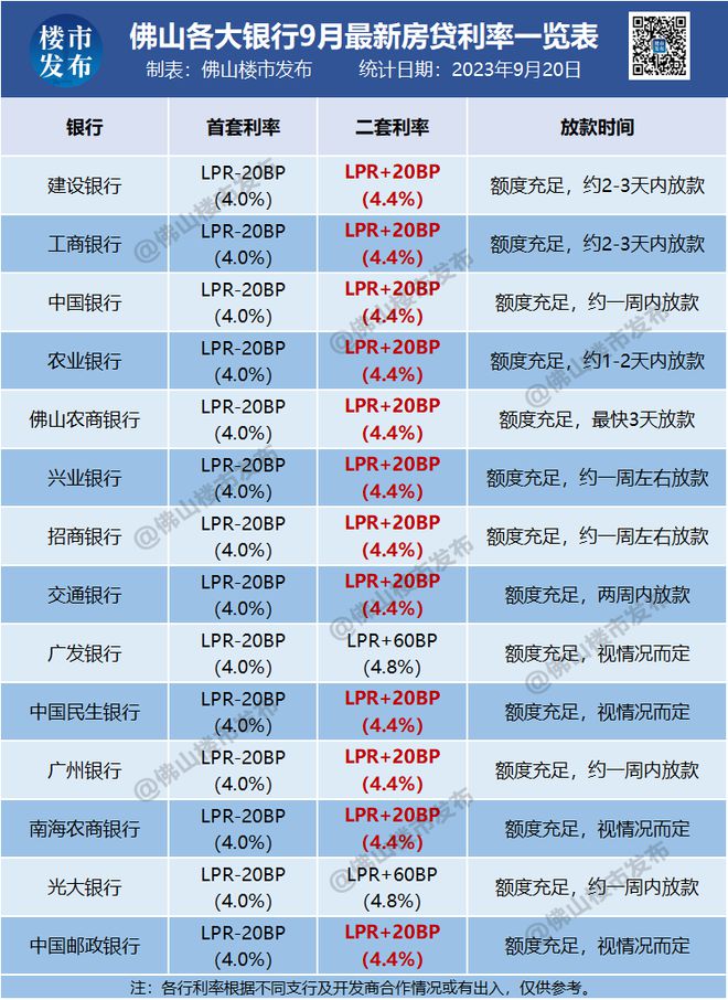 最低4.0%！LPR不变，但存量房利率下调提前开始！