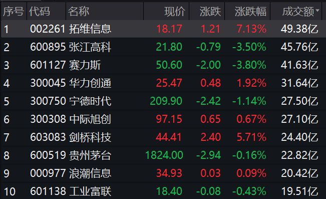 A股收评：沪指震荡调整下跌0.52%，ST板块继续逆势活跃