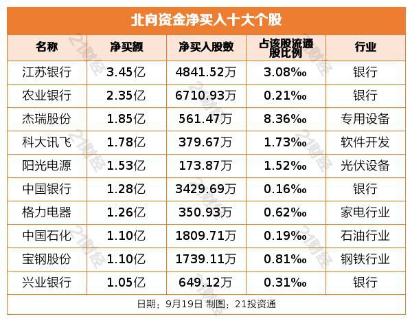 北向资金昨日净卖出24.23亿元 贵州茅台遭净卖出3.34亿元