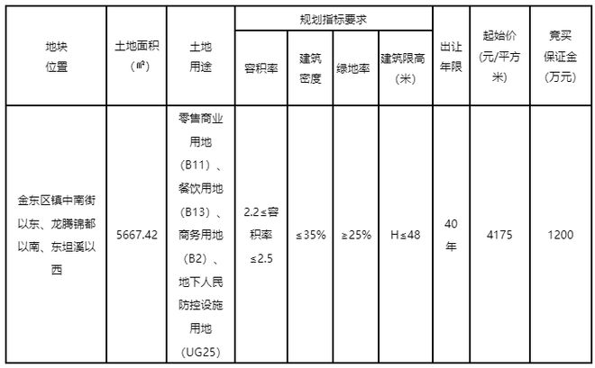 金华这些地块挂牌出让，涉及...