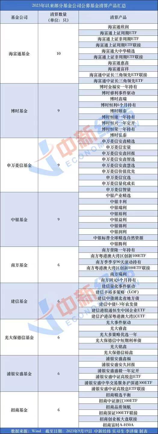 聚焦基金清算：中银基金护盘反被套，这些公司为啥数量多？