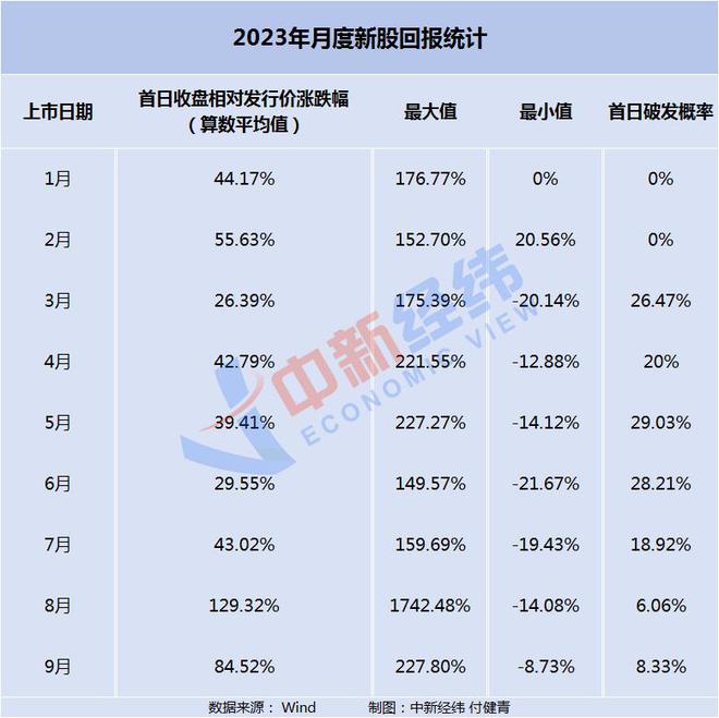 A股打新收益显著提升！能持续到什么时候？