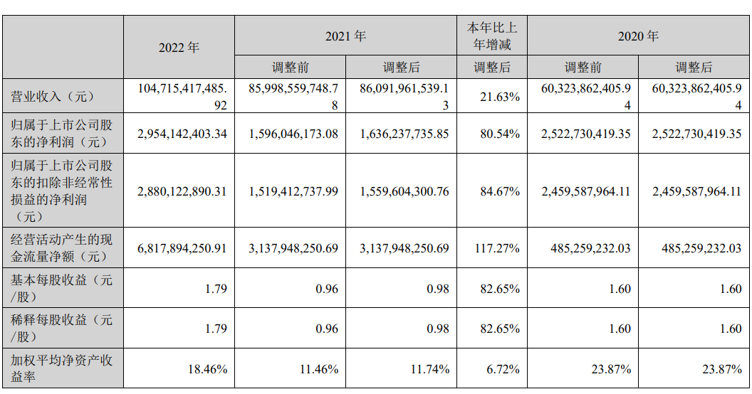 海大集团终止向实控人不超15亿定增 2020发28亿可转债