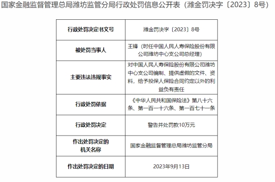 人保寿险潍坊中支2宗违规被罚 编制虚假的文件资料等