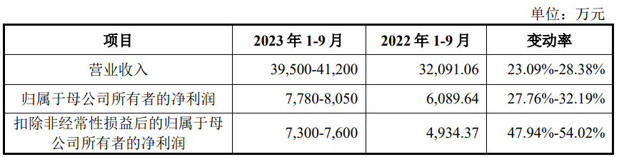 崇德科技上市首日涨19.4% 募资10亿元海通证券保荐