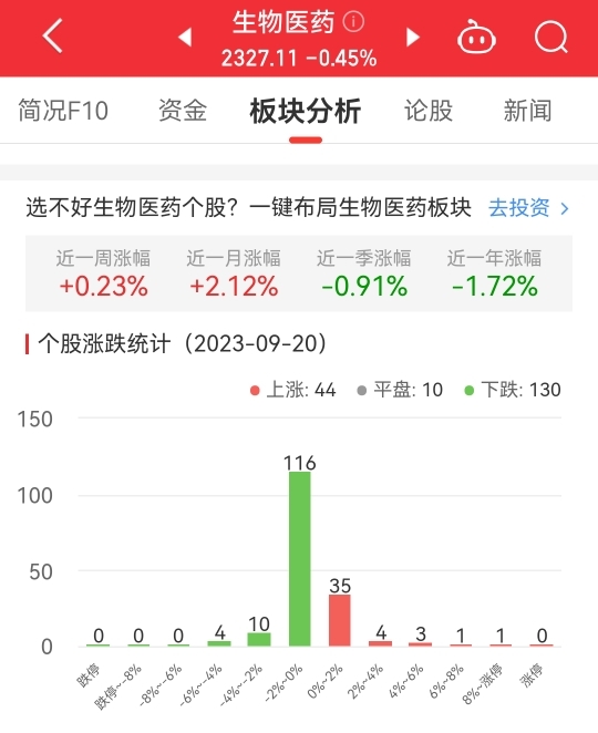 生物医药板块跌0.45% 金凯生科涨8.32%居首