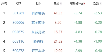 生物医药板块跌0.45% 金凯生科涨8.32%居首