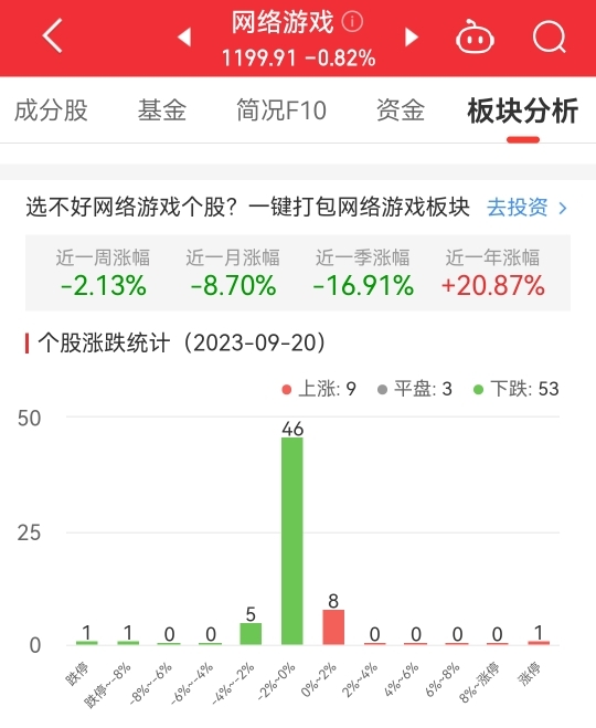 网络游戏板块跌0.82% ST八菱涨4.96%居首