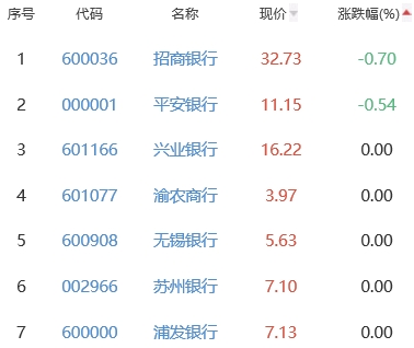 银行板块涨0.67% 兰州银行涨2.69%居首