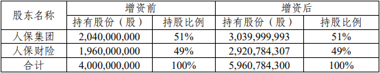 人保再保拟增资19.61亿元 注册资本拟增至59.61亿元