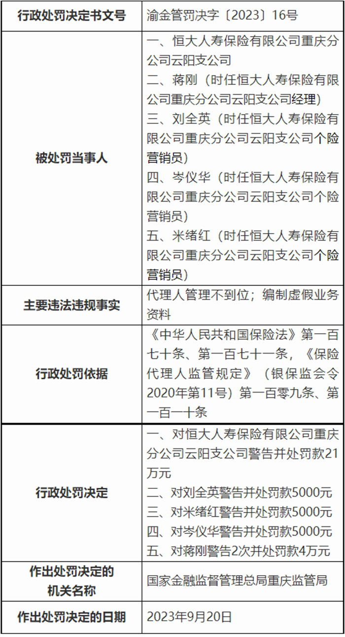 恒大人寿重庆3分支机构被罚 编制虚假业务资料等