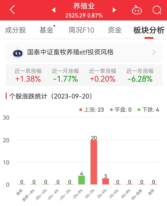 养殖业板块涨0.87% 巨星农牧涨3.37%居首