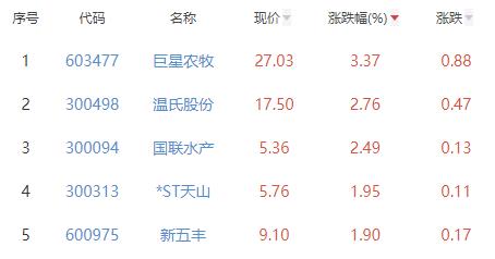 养殖业板块涨0.87% 巨星农牧涨3.37%居首