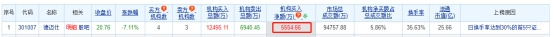 德迈仕跌7.11% 机构净买入5554.66万元