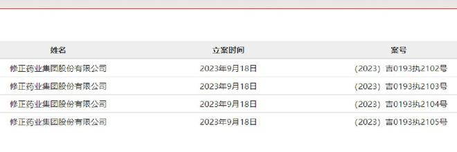 修正药业被强制执行超2900万