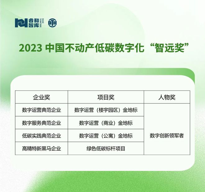 唯智慧可远行！2023不动产低碳数字化“智远奖”入围企业公示（商业及商办园区运营企业）