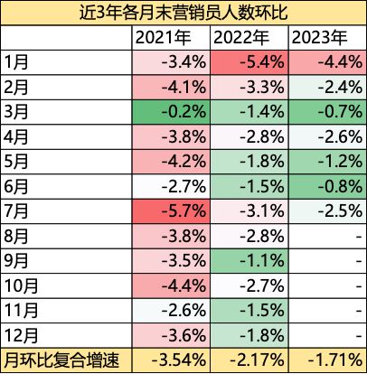 代理人数量倒退十年：AI将替代90%代理人？