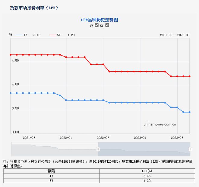 本月LPR维持不变，但存量房贷调整已启动 有人首套已降到4.3%！