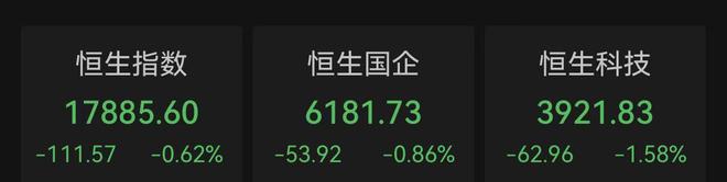 恒生科技指数收跌1.58%，鲁大师大跌超47%