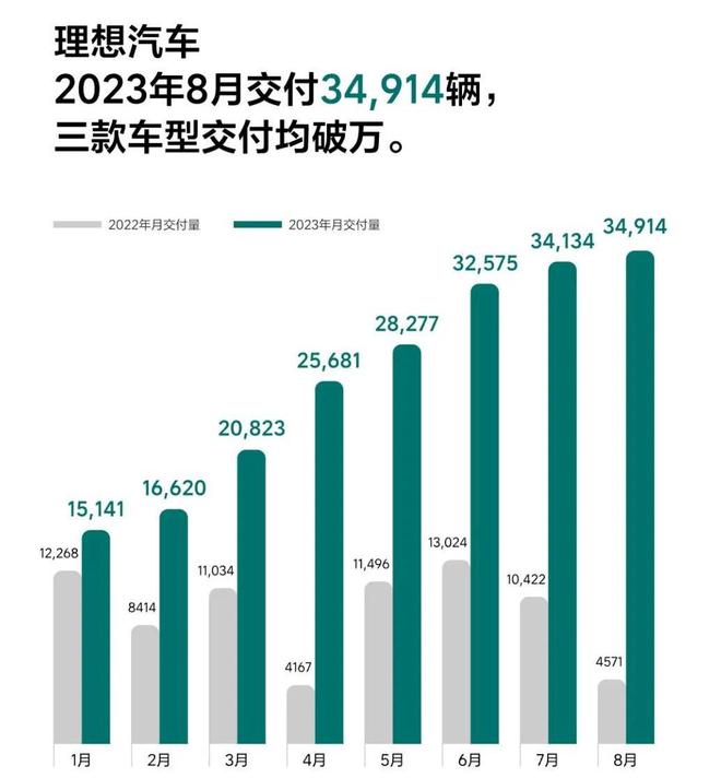 形势一片大好，美团王兴为啥却连续减持理想汽车？