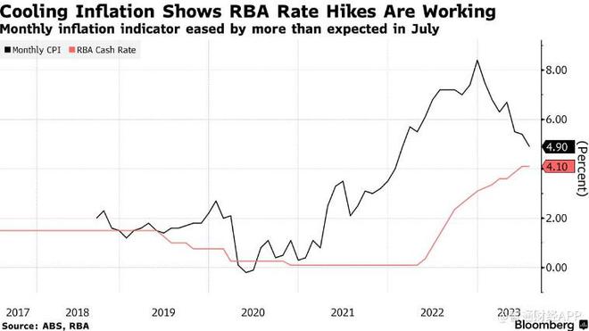 经济学家对澳大利亚加息前景看法不一 通胀仍是关注焦点