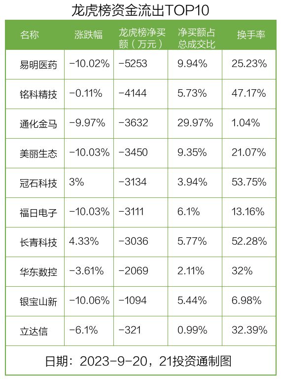 龙虎榜丨1.27亿资金抢筹中大力德，机构狂买德迈仕（名单）