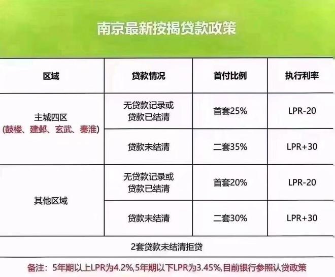 南京“两成首付”被收回！记者核实：主城四区当前首套首付为2.5成，二套3.5成