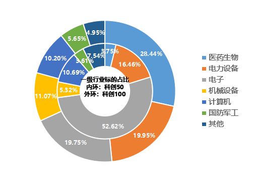 博瑞医药涨超5%，科创100ETF（588190）盘中溢价，科创100指数行业分布较科创板整体更均衡丨ETF观察