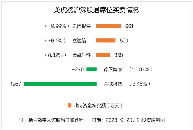 龙虎榜丨1.27亿资金抢筹中大力德，机构狂买德迈仕（名单）