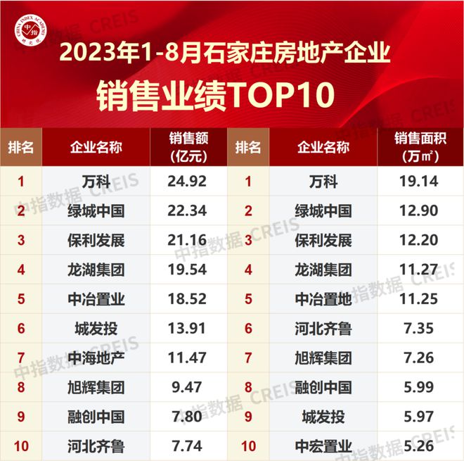 2023年1-8月石家庄房地产企业销售业绩TOP10