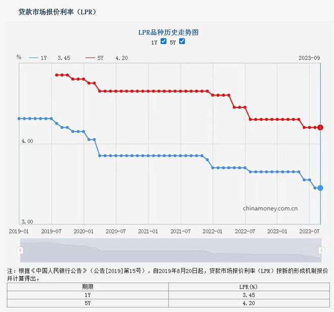 9月5年期LPR维持不变 业内：四季度存下调可能