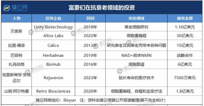 超级富豪们，盯上了“抗衰老”赛道