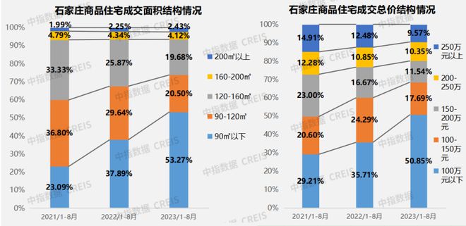 2023年1-8月石家庄房地产企业销售业绩TOP10