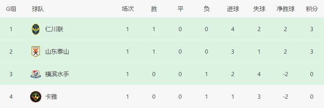 亚冠积分榜：中超3强1胜1平1负，泰山领跑，三镇憾平，浙江垫底