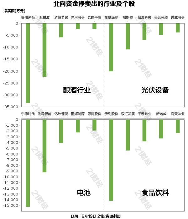 北向资金昨日净卖出24.23亿元 贵州茅台遭净卖出3.34亿元