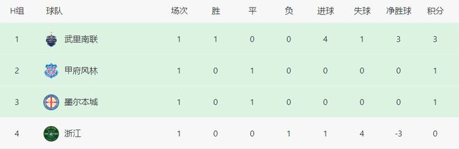 亚冠积分榜：中超3强1胜1平1负，泰山领跑，三镇憾平，浙江垫底