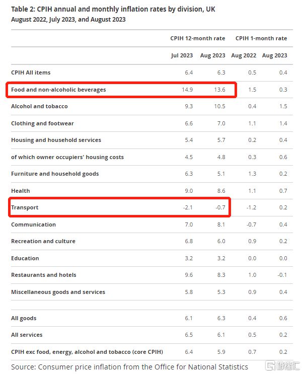 低于预期！英国8月通胀率意外降至6.7%，加息决定仍悬而未决