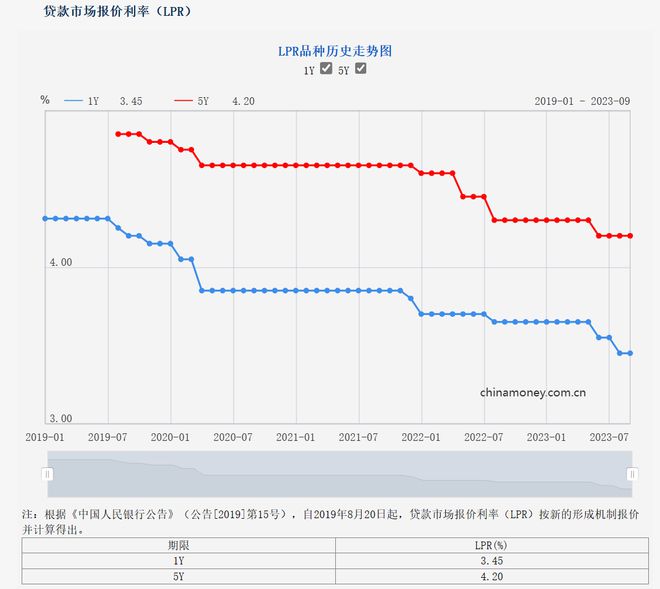 9月LPR维持不变 分析师：年底前仍存下调可能