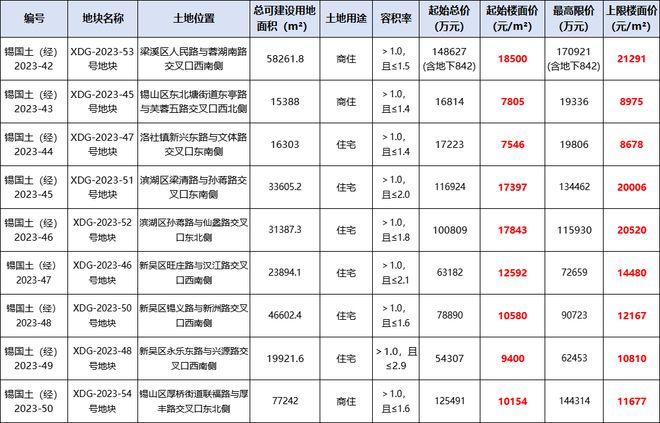 无锡第五批次9宗涉宅地块全部底价成交，总金额72.2亿元