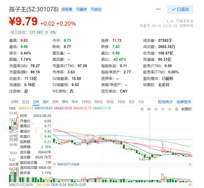 遭高瓴减持1275万股，孩子王“背水一战”