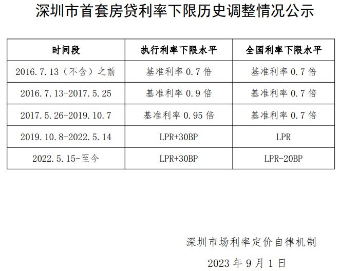 LPR没降，但有人首套已降到4.3%！深圳存量房贷调整开始了