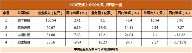 两年最低！快递业“太卷了”