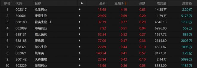 医药生物板块盘中回升，众生药业涨超4%，创新药ETF（159992）跌幅收窄丨ETF观察