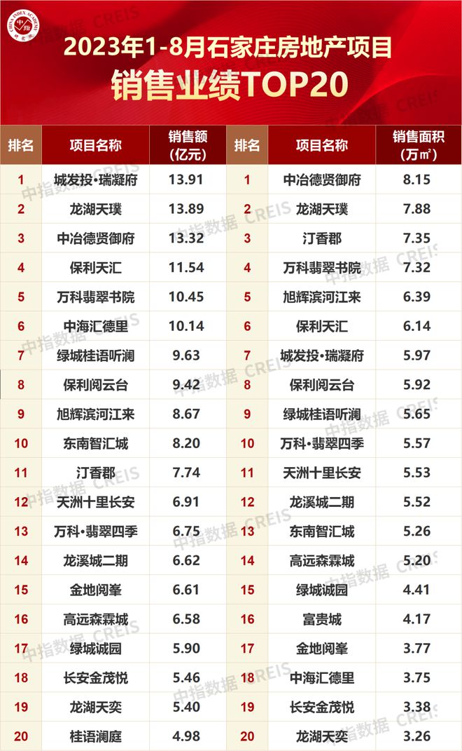 2023年1-8月石家庄房地产企业销售业绩TOP10