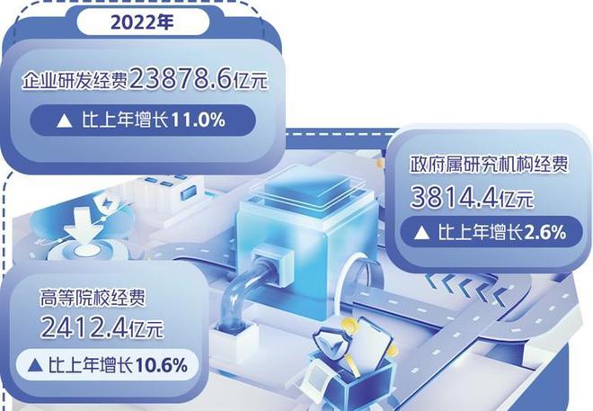 研发投入首超3万亿元说明什么