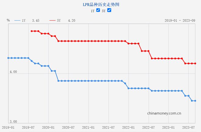 最低4.0%！LPR不变，但存量房利率下调提前开始！