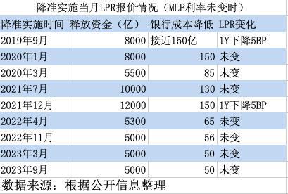 降准不足以驱动银行资金成本下调5BP，9月LPR保持不变