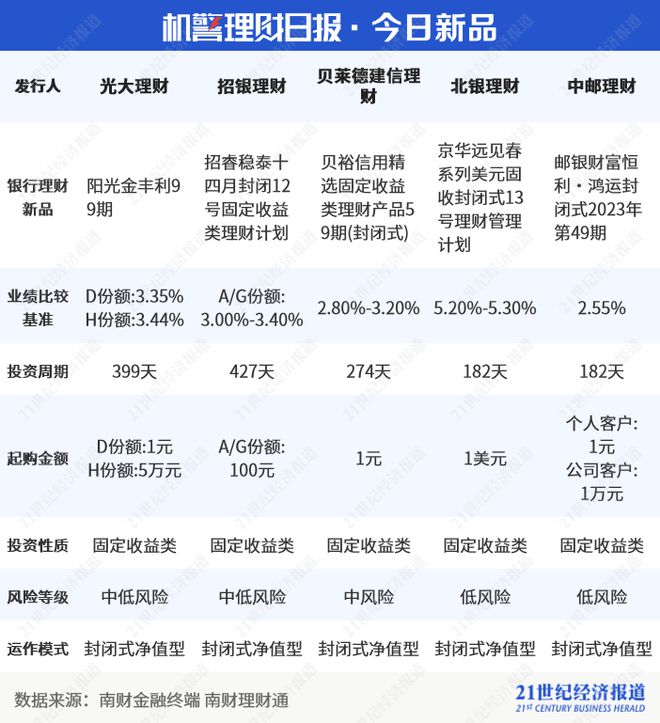 量化主题混合类理财持续走强，短期限性价比降低值得关注｜机警理财日报